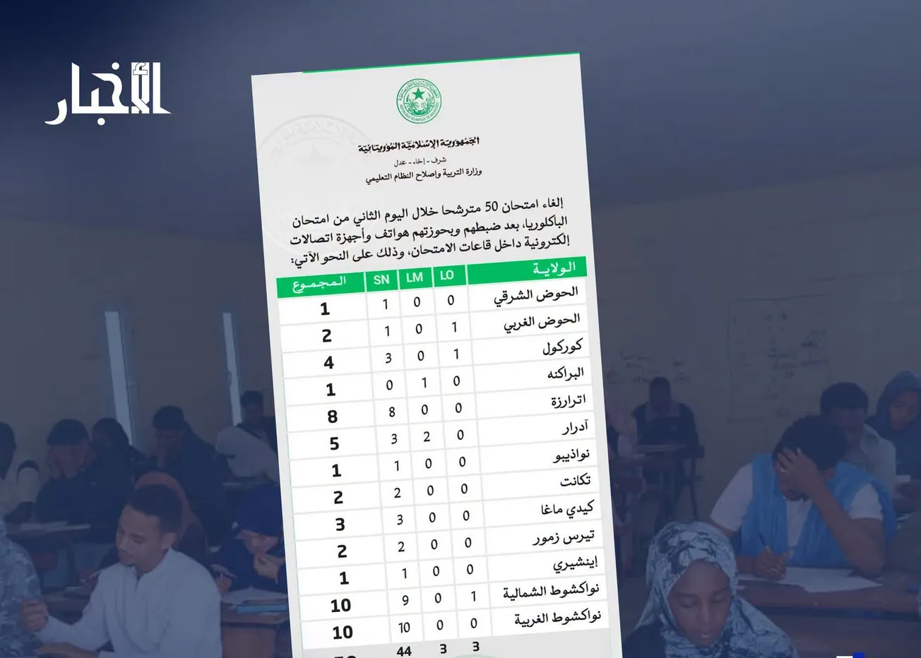لهذا السبب.. وزارة التربية تلغي امتحانات 50 طالبا في اليوم الثاني للبكالوريا (التفاصيل)